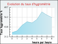 Evolution du taux d'hygromtrie de la ville Saint-Julien-l'Ars